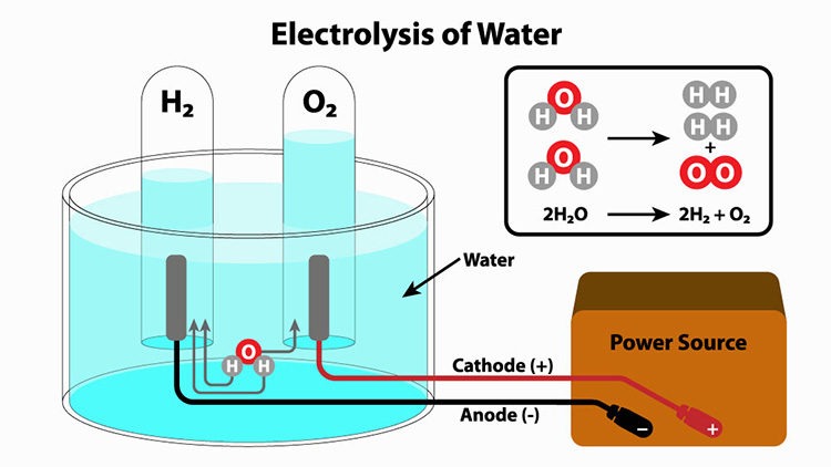 水の電気分解による水素の発生